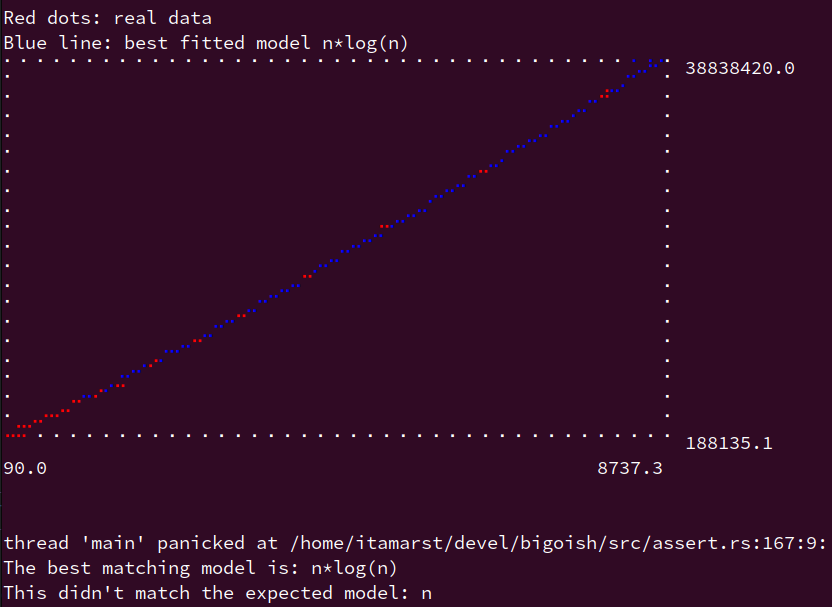 Plot of real (input size, runtime dots) vs the best fit n*log(n), and an error indicating that the wrong model was found. Note that when screen readers are used you can disable the plots, see the accessibility section of the docs